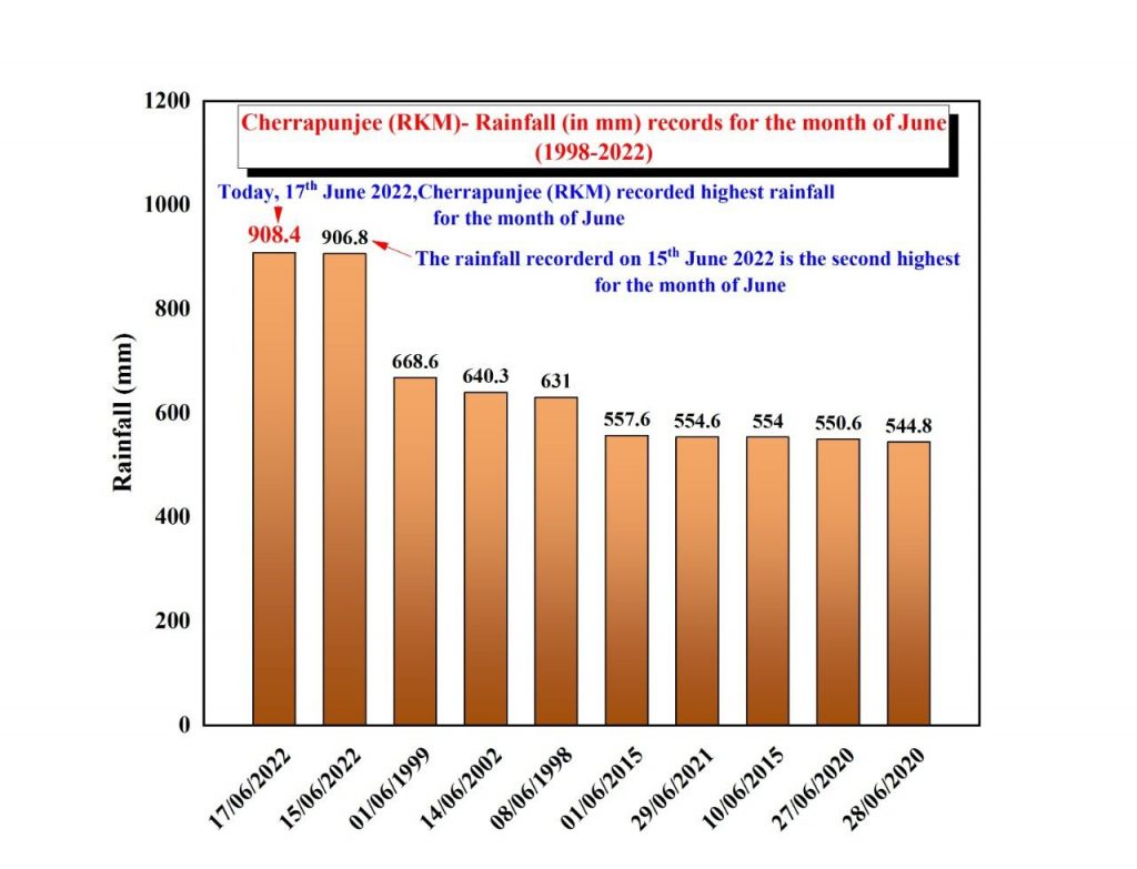 record-rainfall-in-meghalaya-hub-news