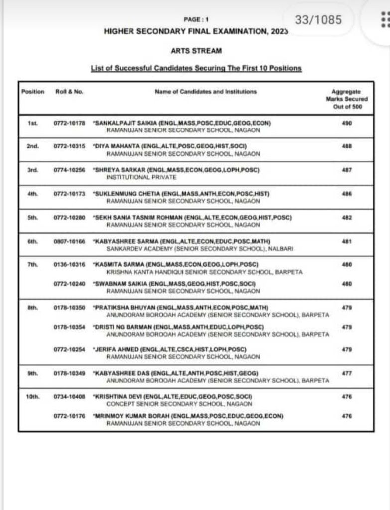 Assam HS result 2023 Announced Nagaon’s Sankalpajit Saikia tops in