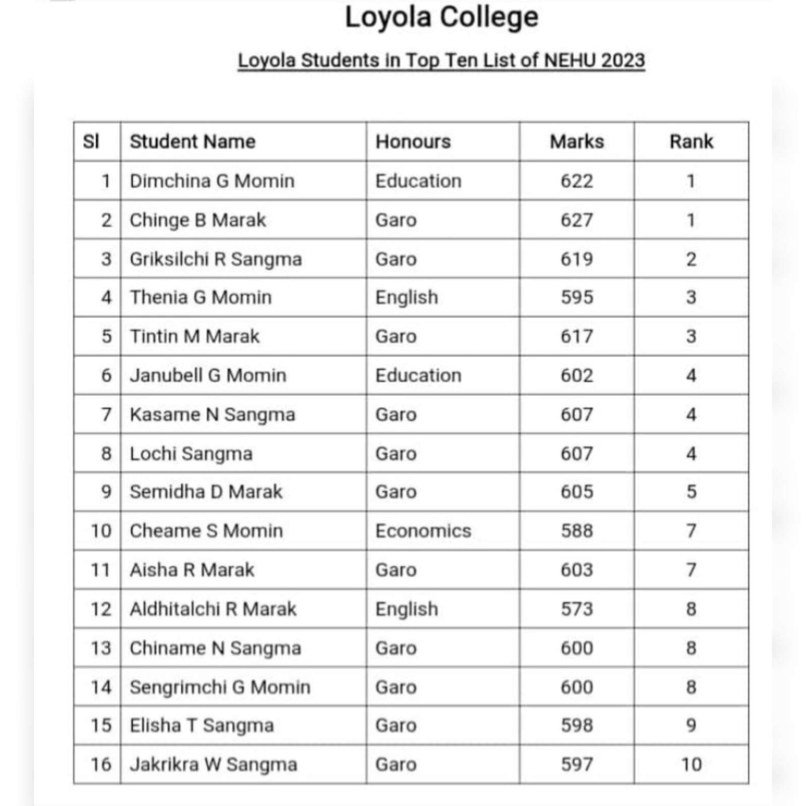 The Loyola College in Williamnagar is in jubilation as its 9th batch of degree students have excelled in their academic performance, bagging 16 ranks in different honours the college offers in the recently declared NEHU examination results 2023.