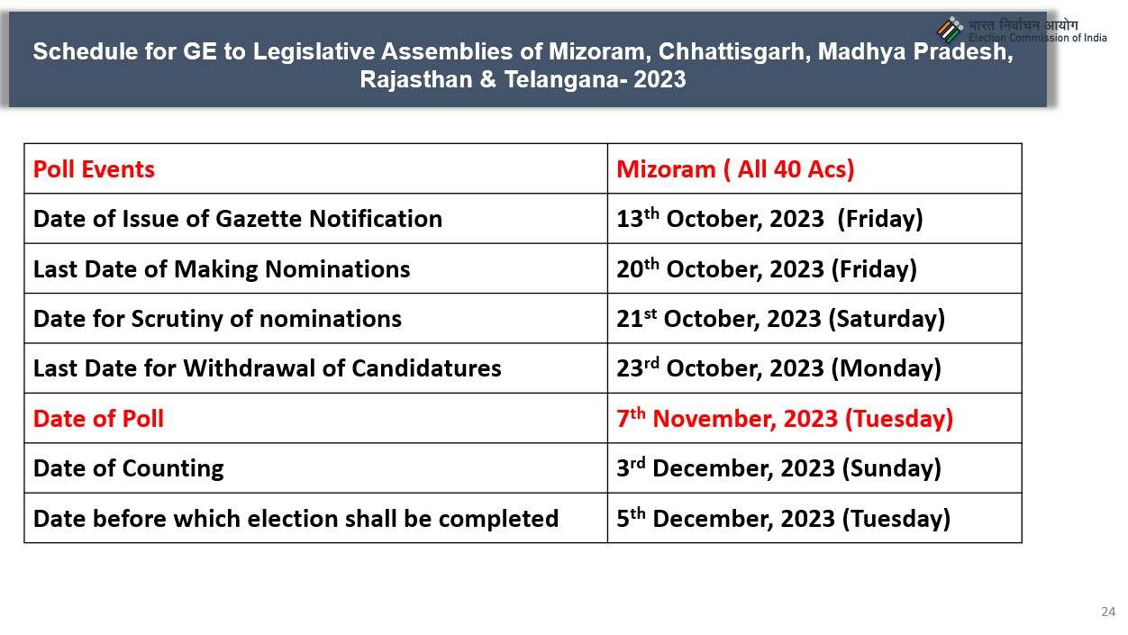 Mizoram to go on polls on Nov 7, counting on Dec 3