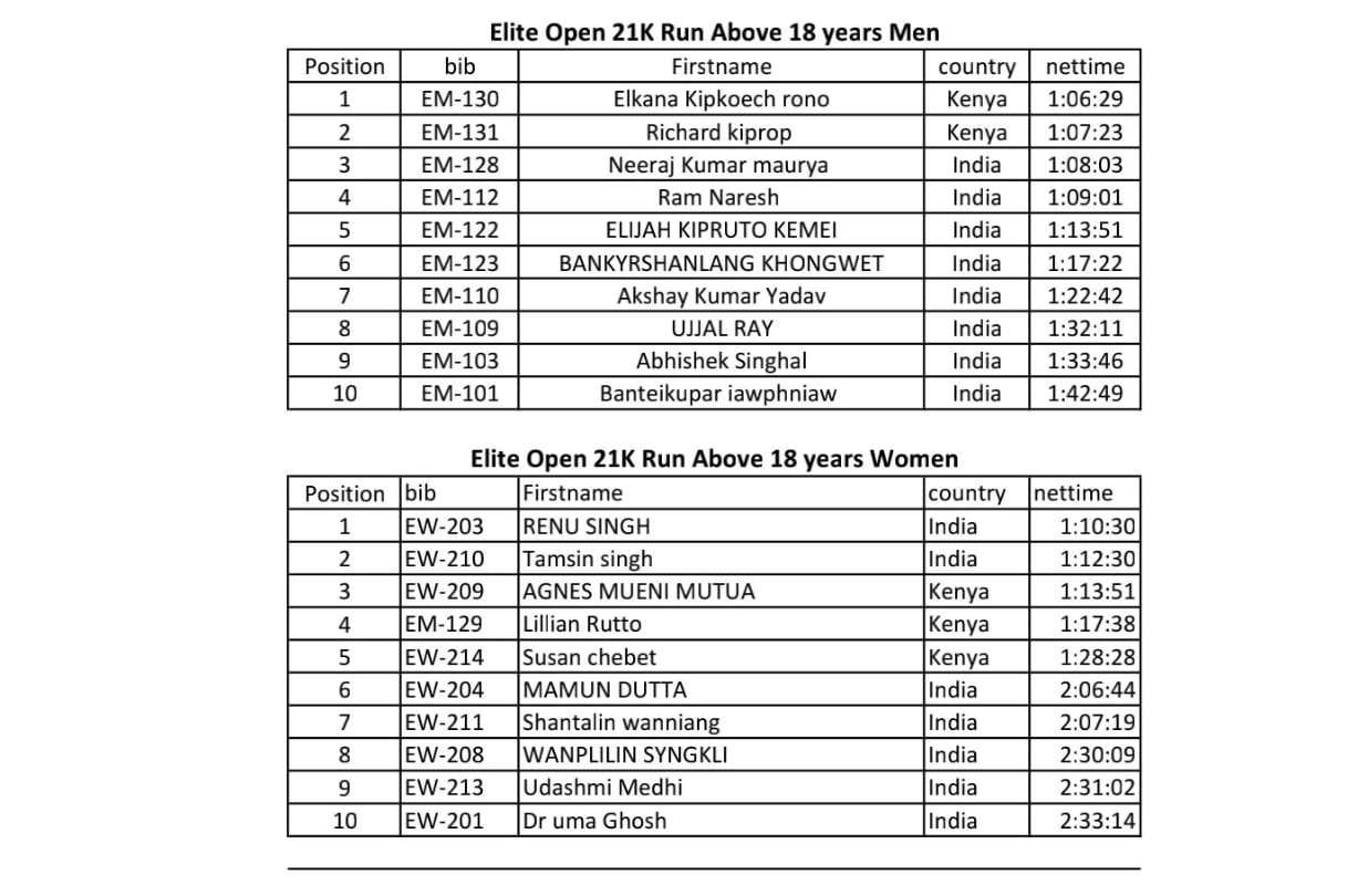 Kenya’s Elkana Kipkoech Rono wins 2nd Sohra International Half Marathon 