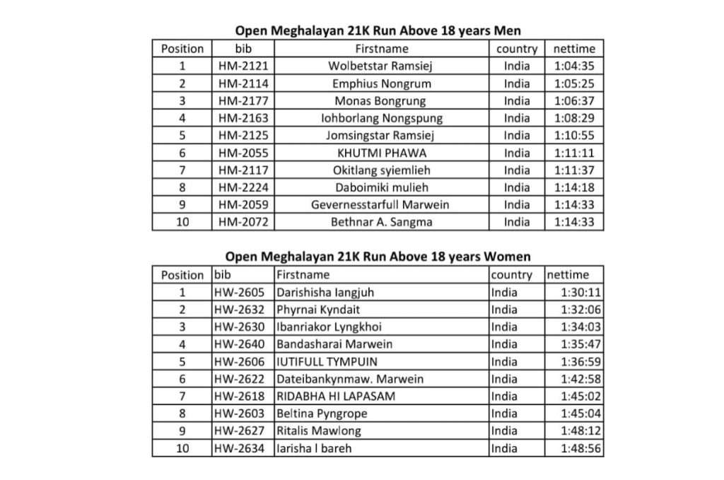 Kenya’s Elkana Kipkoech Rono wins 2nd Sohra International Half Marathon 