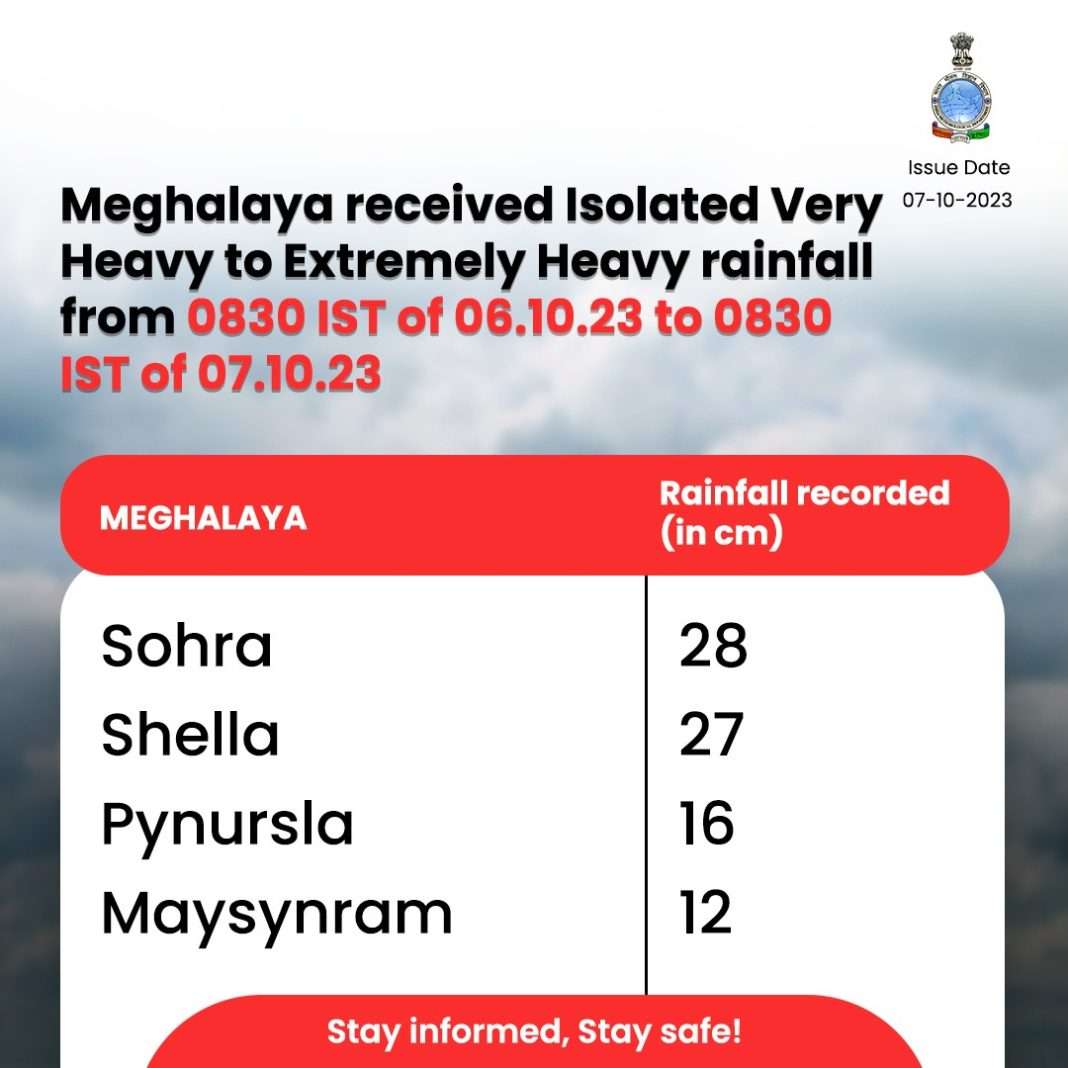 Sohra, Shella hit with extremely heavy rainfall in last 24 hours, Met Dept shares data