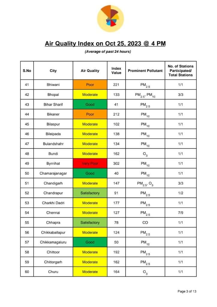 Meghalaya's Byrnihat most polluted in India on Oct 25, AQI "very poor" ; List here