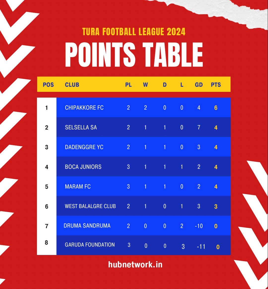 Tura Football League 2024