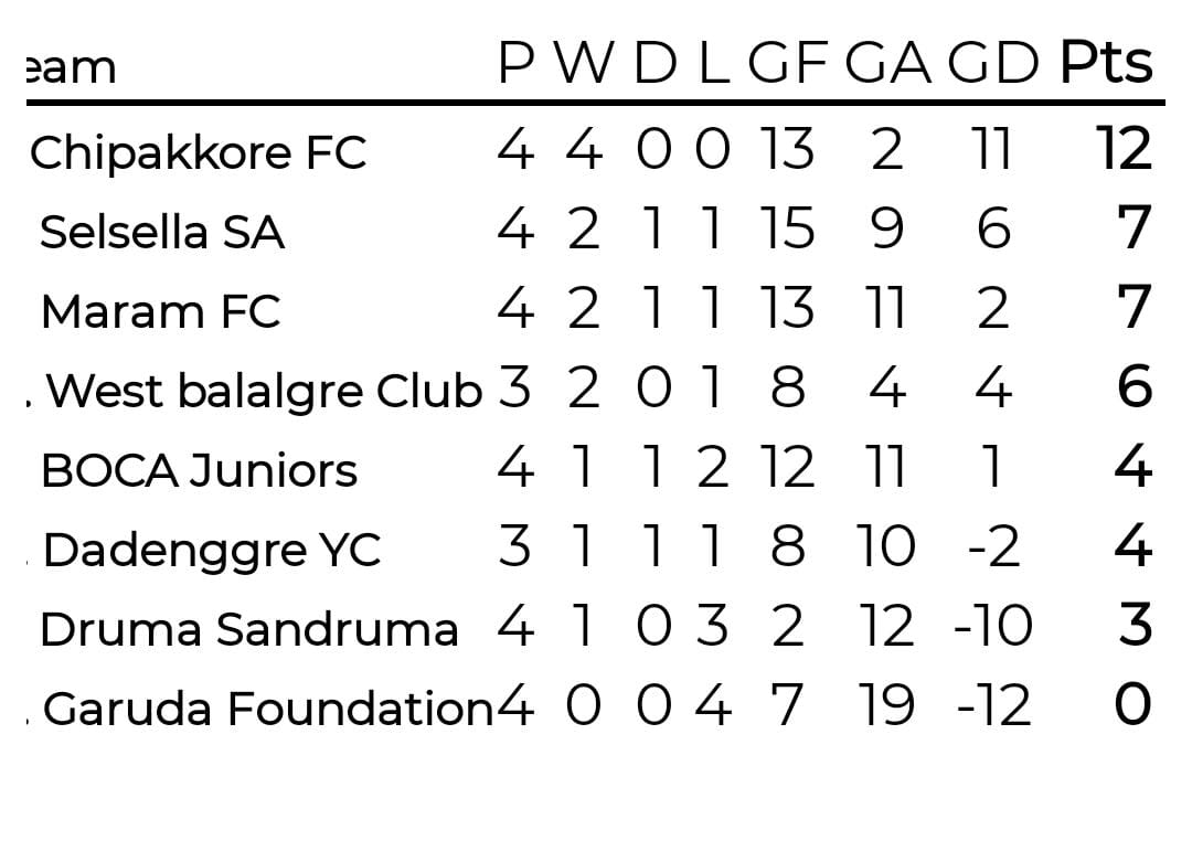 Chipakkore FC dominates Tura League table after thrashing 7-1 against 2nd place Selsella SA