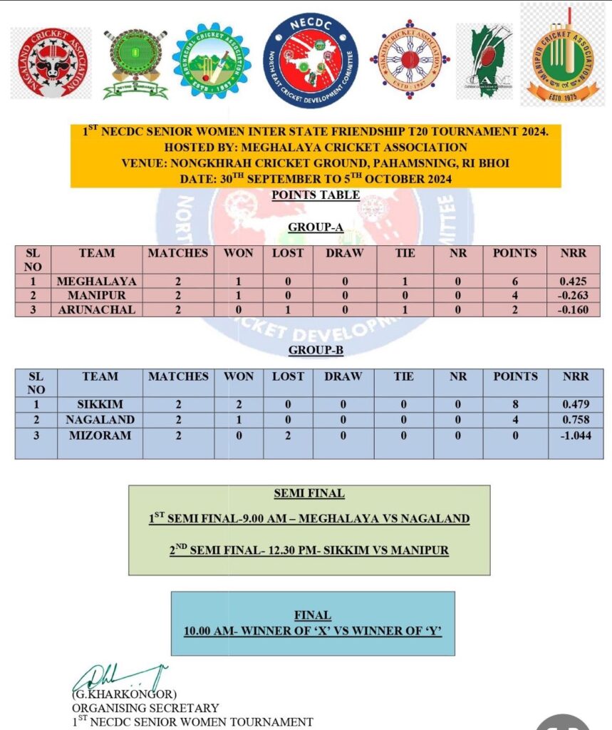 Meghalaya defeated Manipur by 17 runs on Wednesday to finish at the top of Group A and qualify for Thursday’s North East Cricket Development Council's (NECDC) 1st Senior Women's Interstate Friendship T20 Tournament 2024 at Pahamsning Cricket Ground in Ri-Bhoi.