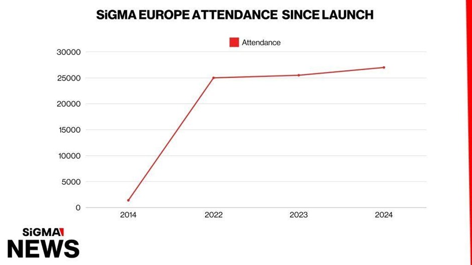 SiGMA Europe drives €100M boost to Malta’s tourism economy in 2024