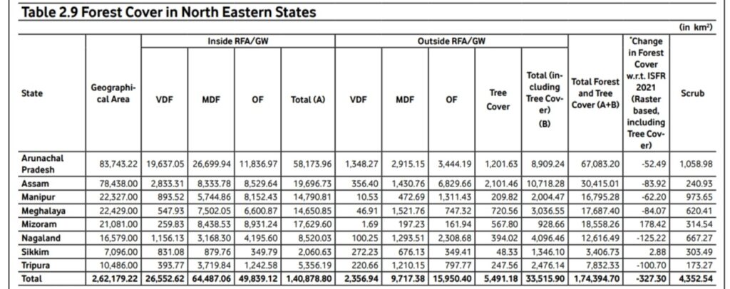 Meghalaya Loses 84.07 sq km Forest Cover: Northeast Records 327.30 sq km Decline