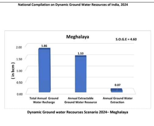 Meghalaya’s groundwater resources rated “Safe” in 2024 Assessment