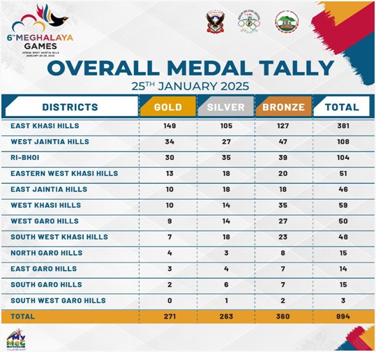 The week-long sporting extravaganza of the 6th Meghalaya Games concluded on Saturday at the Kiang Nangbah Football Stadium in Jowai, with East Khasi Hills District crowned “Champions of Champions” after securing a remarkable total of 381 medals.