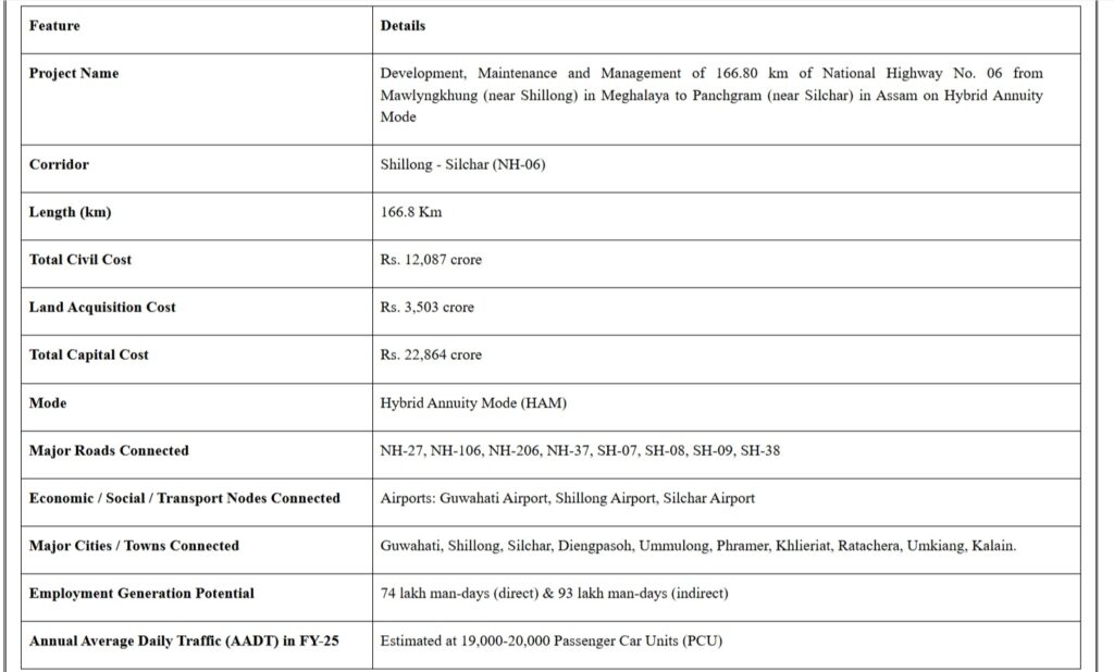Cabinet approves Rs. 22,864-crore greenfield highway project from Shillong to Silchar to boost connectivity and economic growth in Northeast India