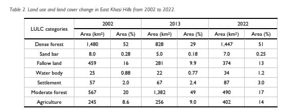 Vanishing green: Forests in East Khasi Hills face steady decline