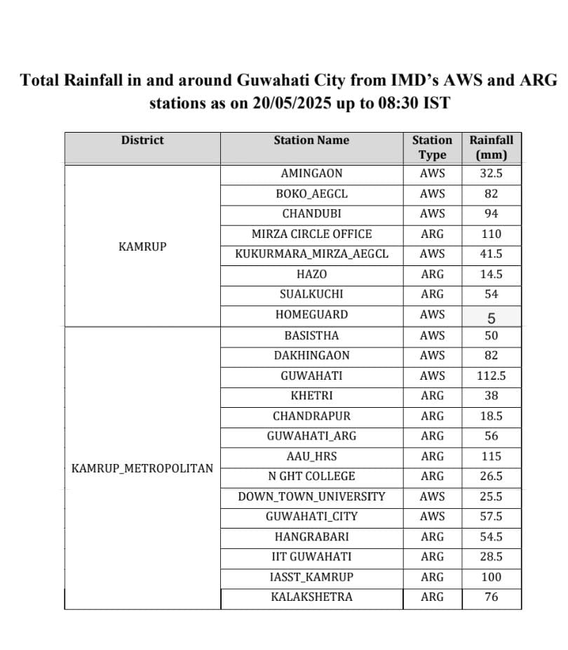 Heavy rains lash Assam; IMD warns of continued downpours