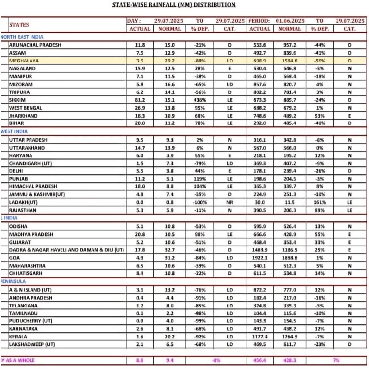 Meghalaya records the country's highest monsoon deficit at 56%