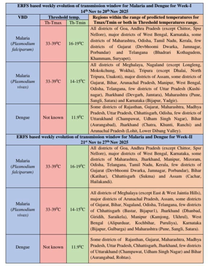 IMD climate–health bulletin flags malaria-friendly temperatures in Meghalaya