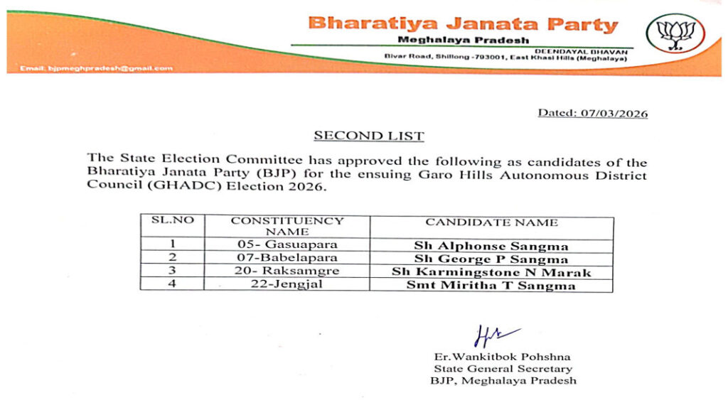BJP names four more candidates for GHADC polls