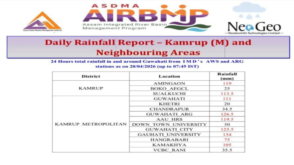Guwahati waterlogged