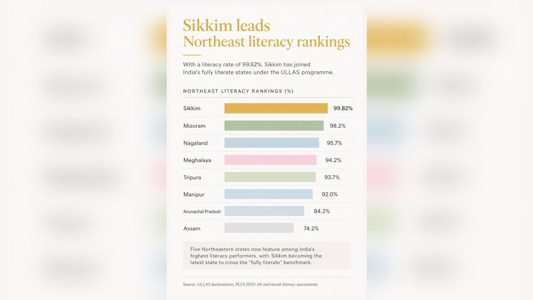 Sikkim becomes a fully literate state but Northeast education story still very uneven.