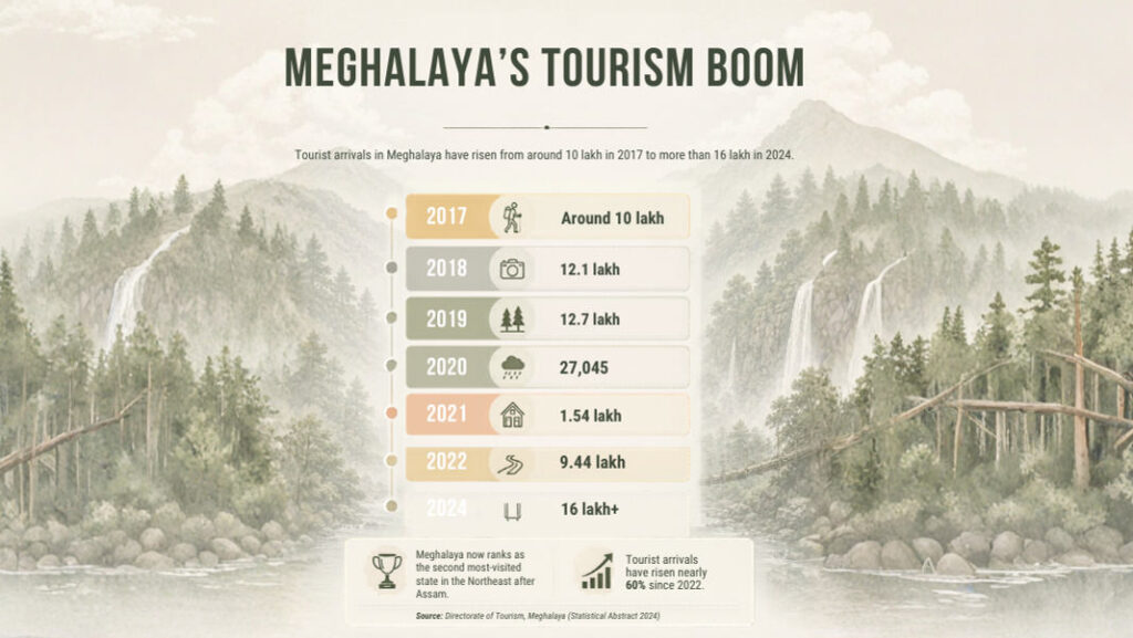 From backpackers to boutique luxury, Meghalaya reinvents its tourism dream