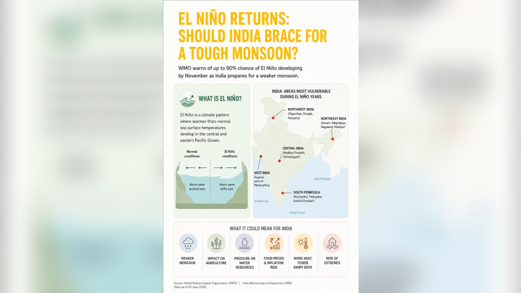 El Niño returns Should India brace for a weaker monsoon, hotter months ahead