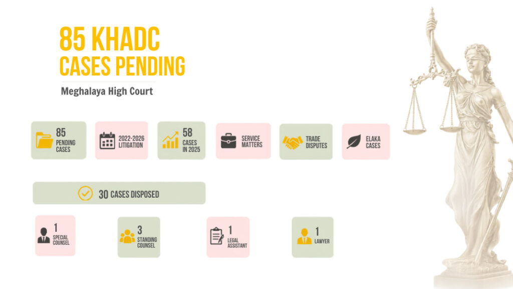 85 KHADC cases pending in Meghalaya HC, council informs House SHILLONG, JUN 17: The Khasi Hills Autonomous District Council has 85 cases pending before the Meghalaya High Court, the Executive Member in-charge of Legal Affairs told the House on Wednesday. Responding to a query by NPP MDC from Nongshken Grace Kharpuri during the first day of KHADC’s summer session, EM Deity H Majaw said the litigations span from 2022 to 2026. According to her, 6 cases were filed in 2022, 1 in 2023, 4 in 2024, 58 in 2025, and 16 so far in 2026. The pending matters include service, trade and Elaka-related disputes. Majaw added that 30 cases from 2023 have been disposed of. The EM also informed the council that KHADC’s legal team currently comprises one Special Counsel, three Standing Counsel, one Legal Assistant and one Lawyer to handle the cases.
