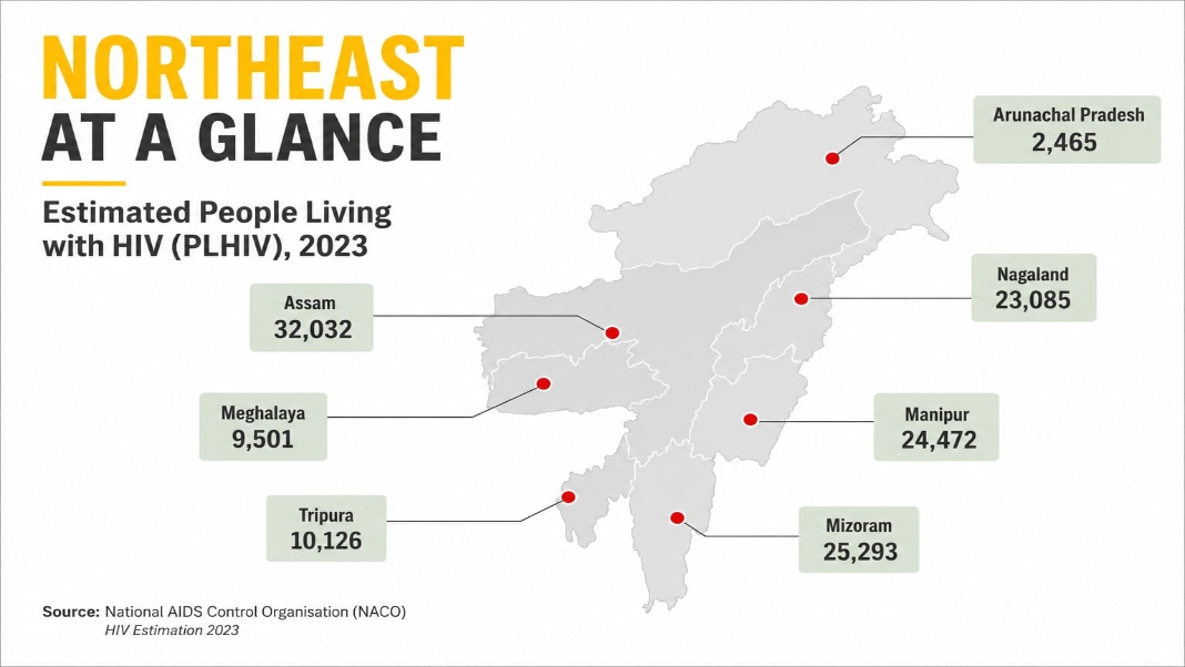 Assam records Northeast's highest HIV burden; women among worst affected