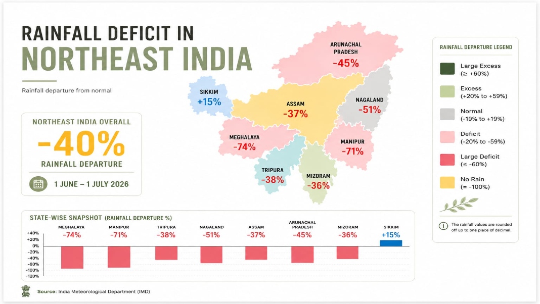 Meghalaya records alarming 74% rainfall deficit, worst in Northeast